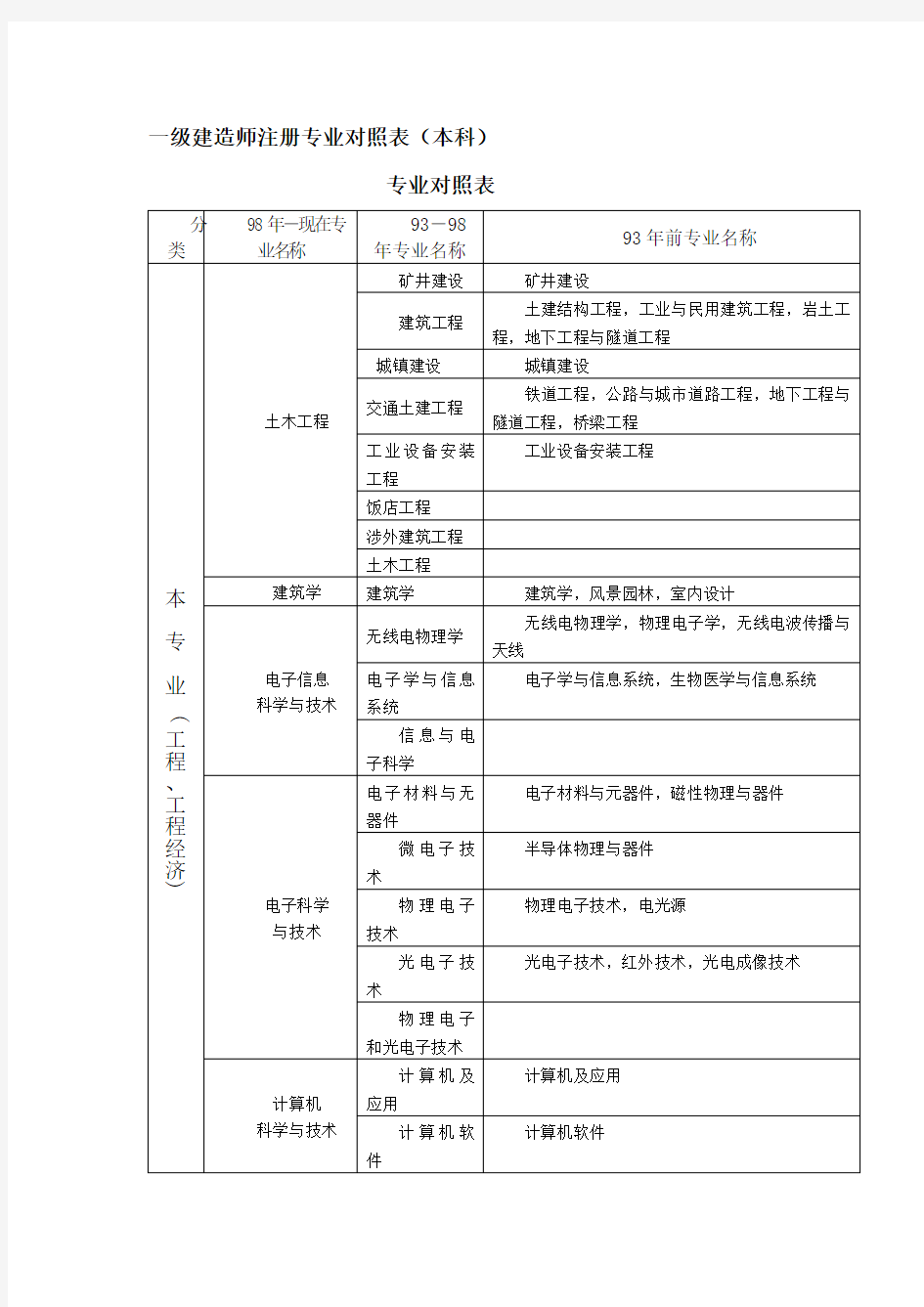 建造师注册专业对照表最新(DOC)