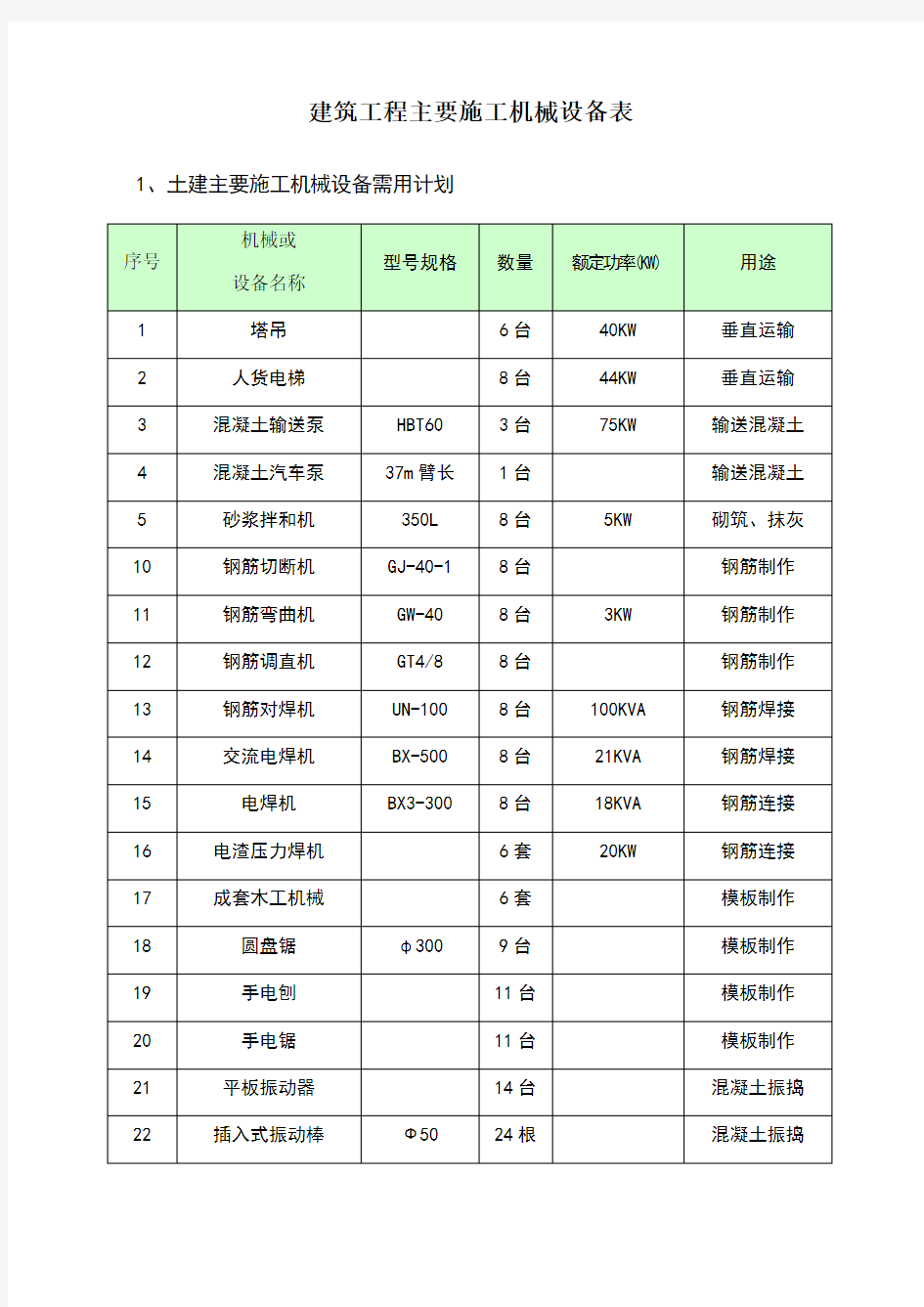 建筑工程主要施工机械设备表