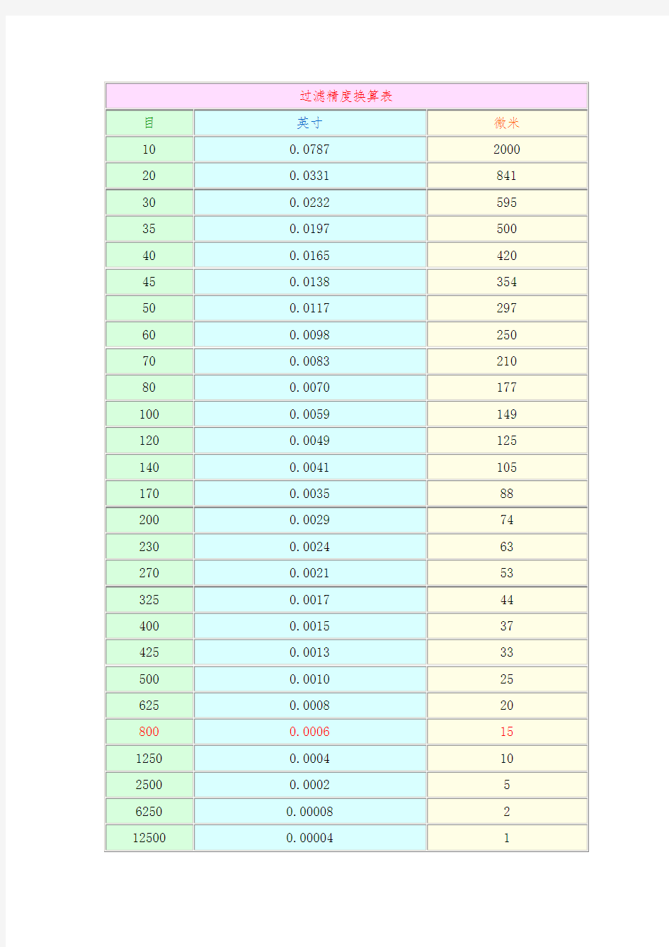 过滤精度换算表
