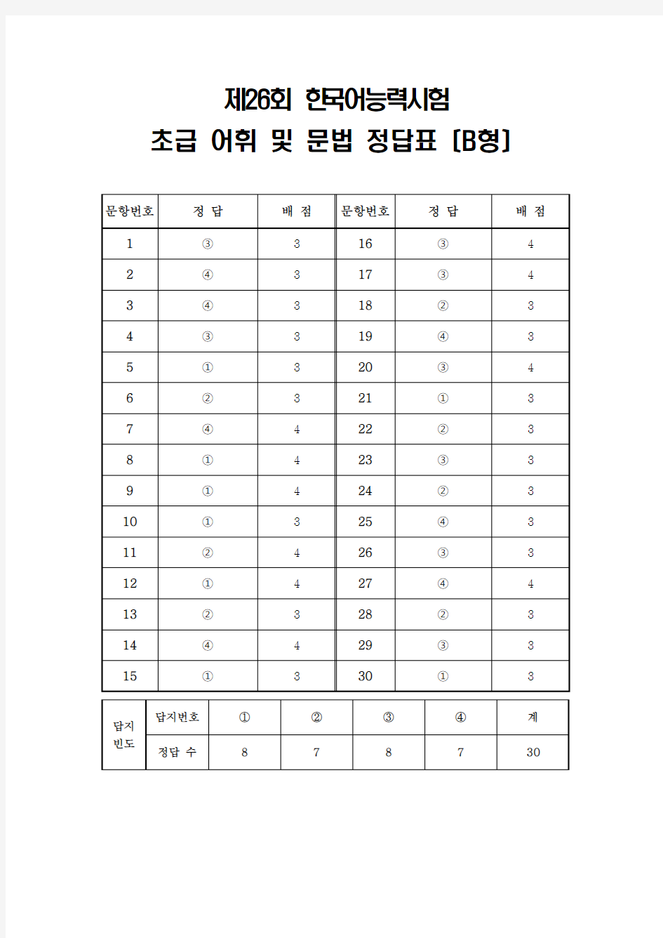 韩国语能力考试(TOPIK)真题资料【初级】26届-初级-词汇和语法-答案