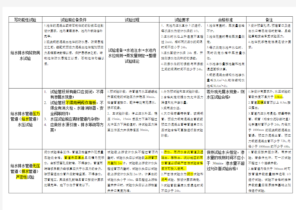 一建市政管道功能性试验汇总、四不放过六不吊等