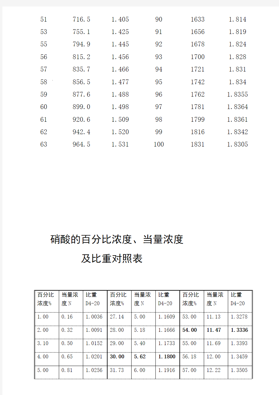 硫酸浓度与比重对照表