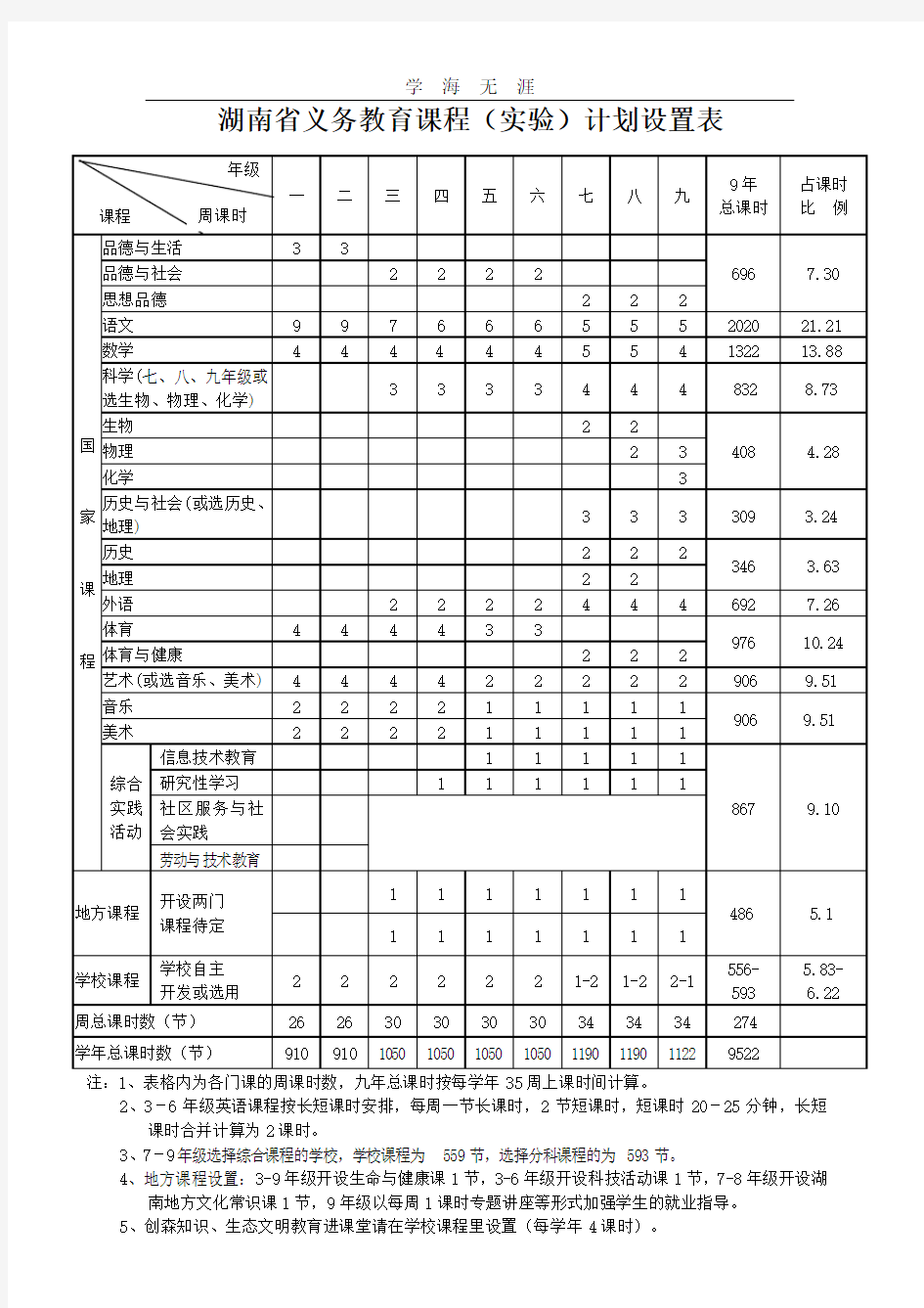 (2020年整理)湖南省义务教育课程计划设置表.doc