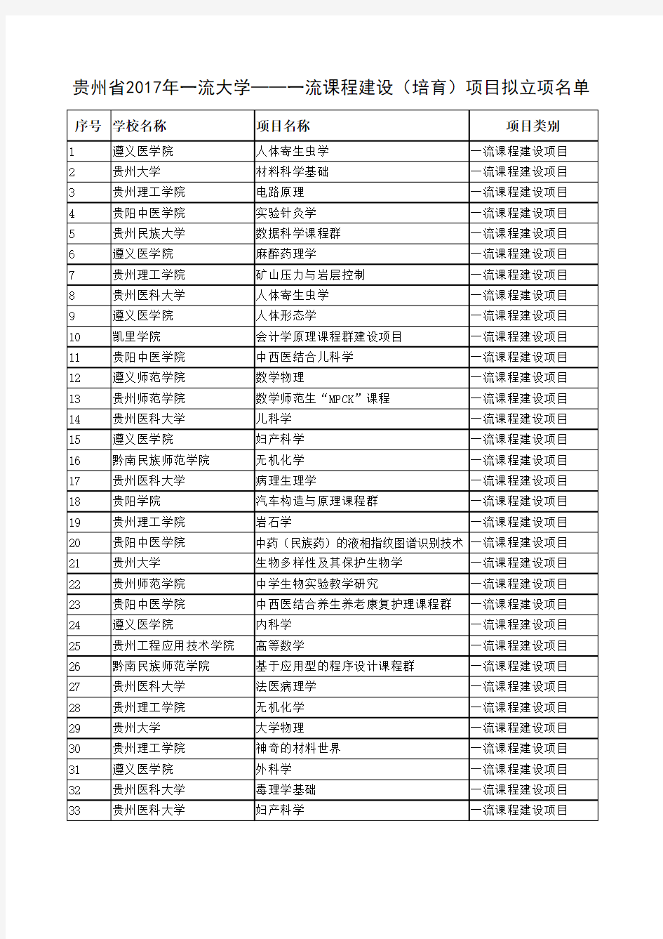 贵州省2017年一流大学--一流专业建设(培育)项目拟立项名单