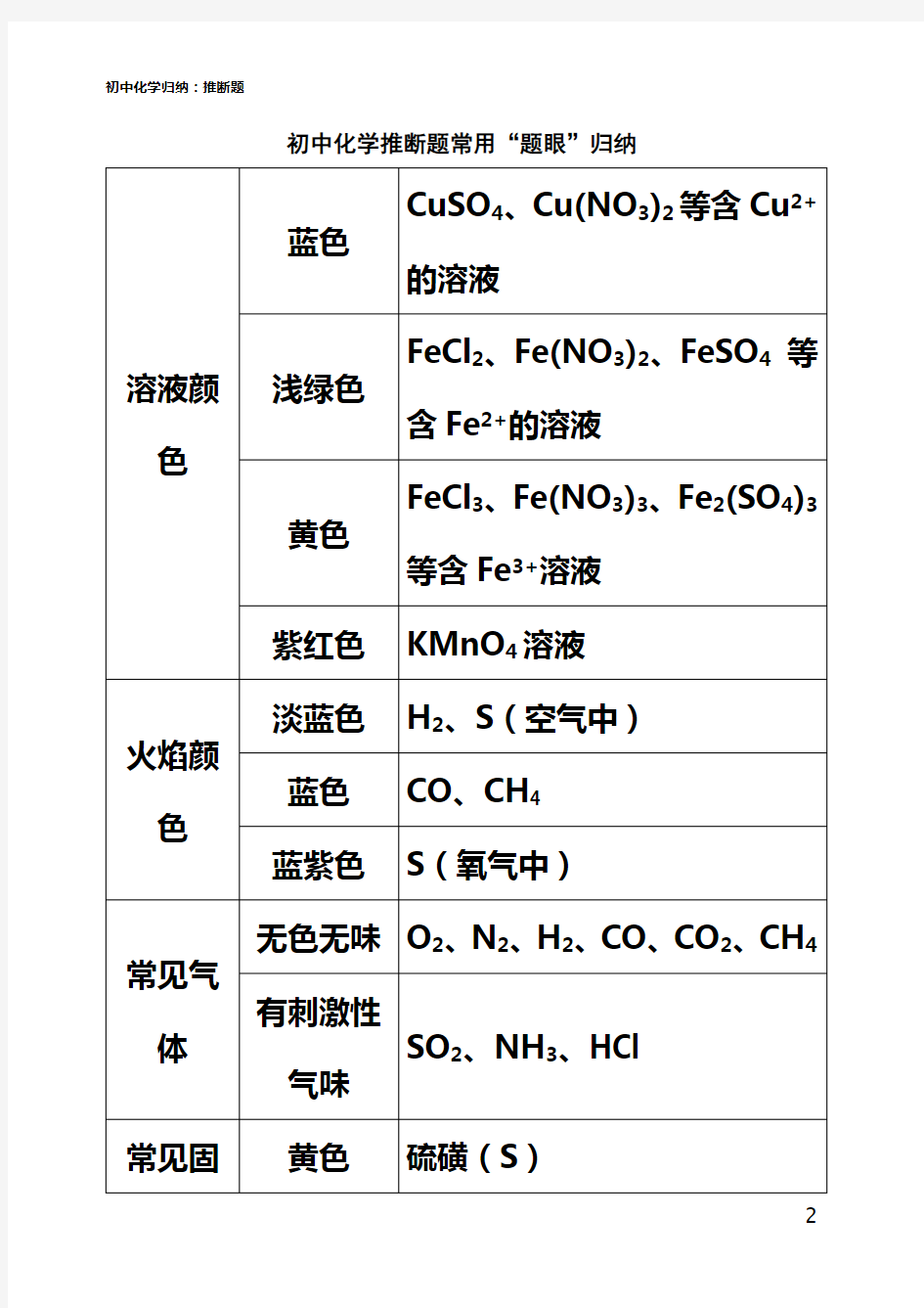 初中化学推断题常用归纳