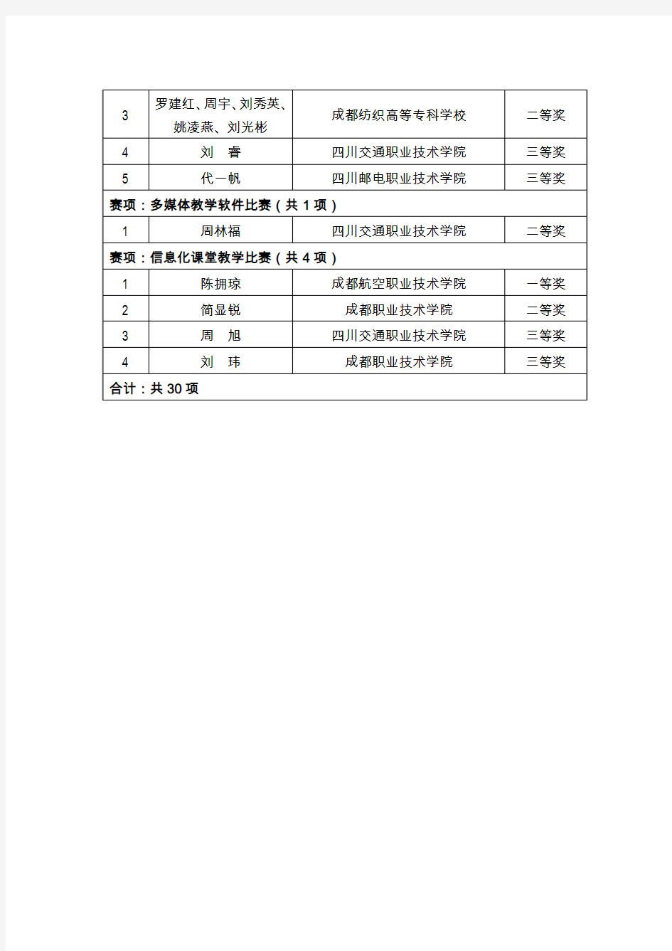 2014年四川省高等职业院校信息化教学大赛获奖名单