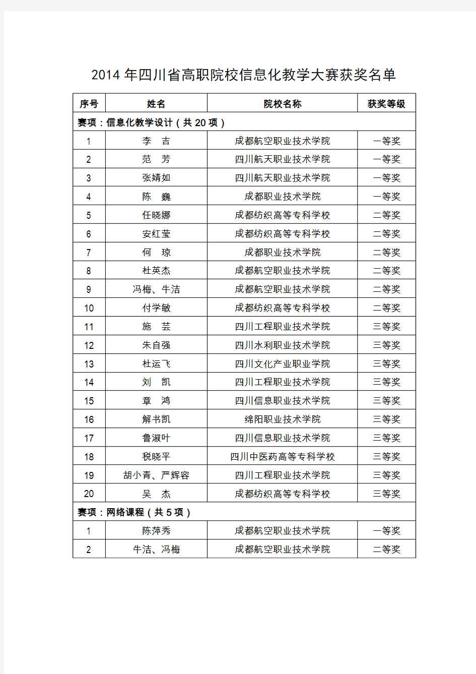 2014年四川省高等职业院校信息化教学大赛获奖名单