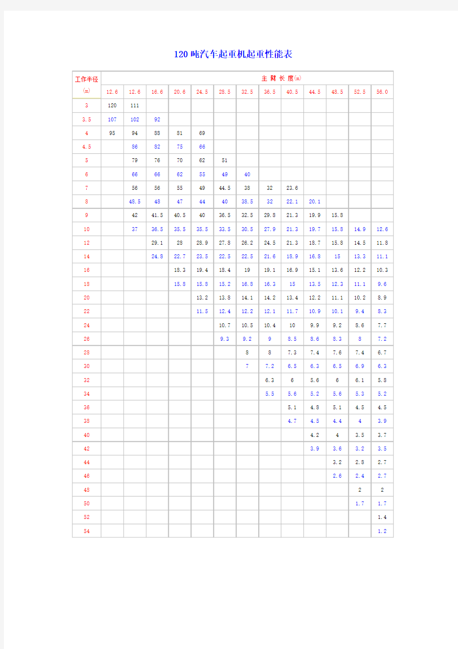 120吨汽车吊性能表