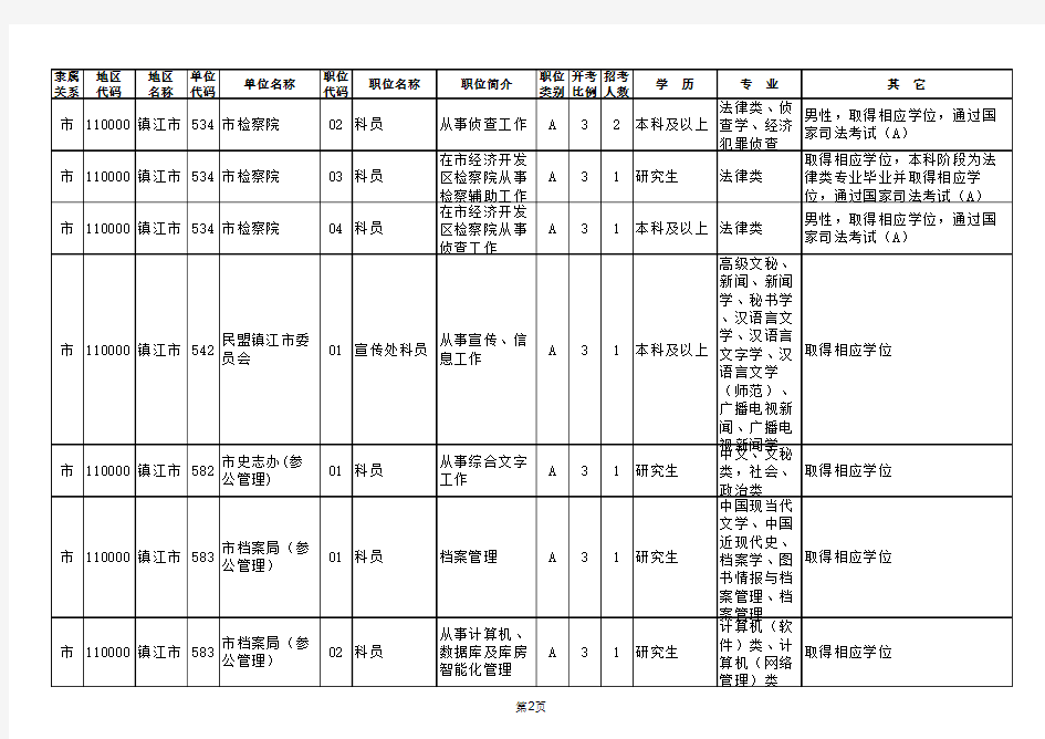 2014年江苏省公务员考试职位表(镇江市)