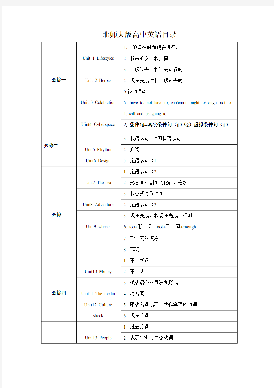 北师大版高中英语目录和语法总结