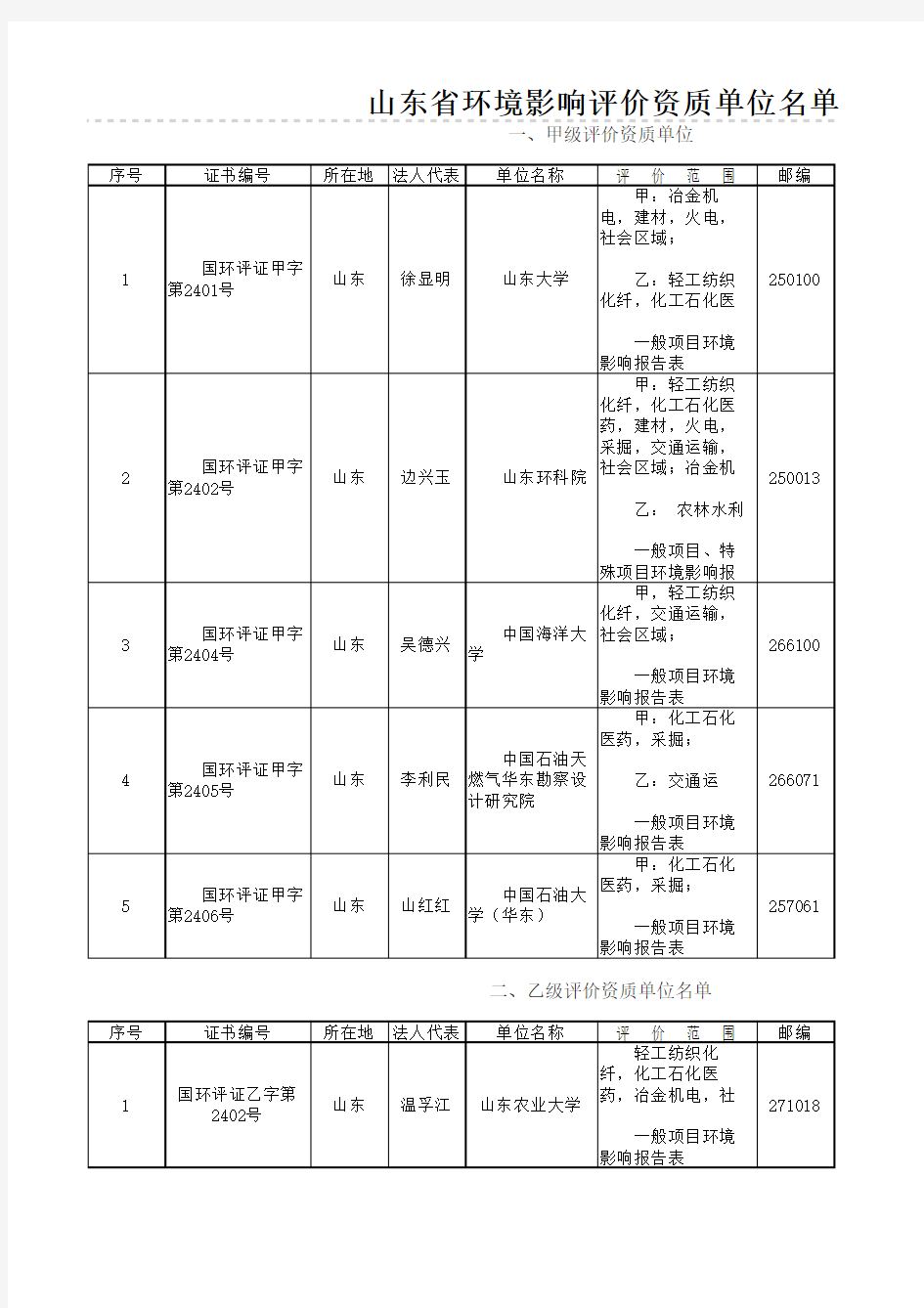 山东省环境影响评价资质单位名单-21世纪