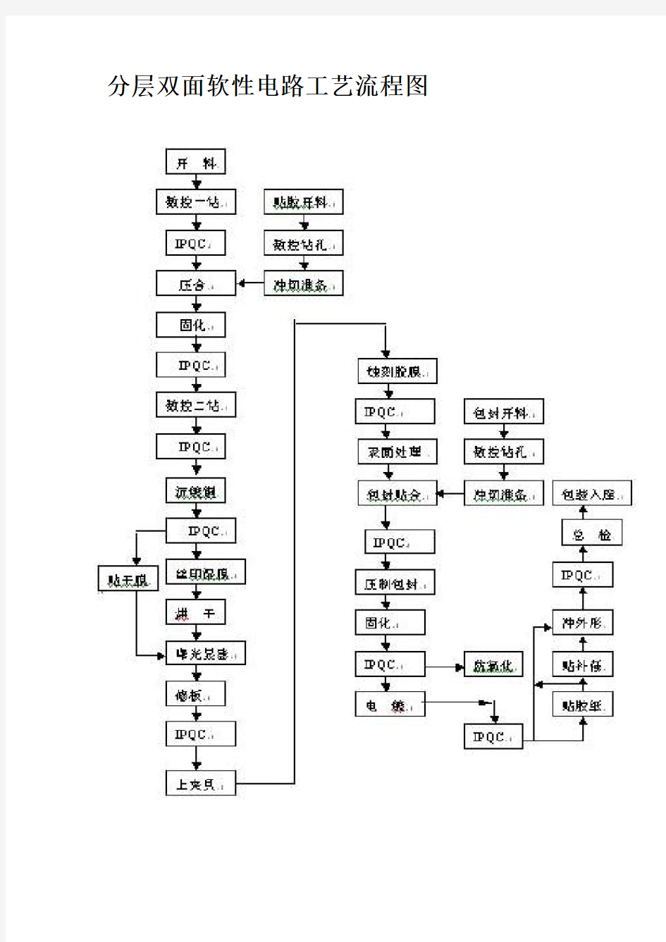 FPC工艺流程图