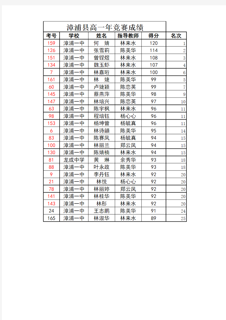 漳浦县2010年中学生高中英语能力竞赛成绩xls