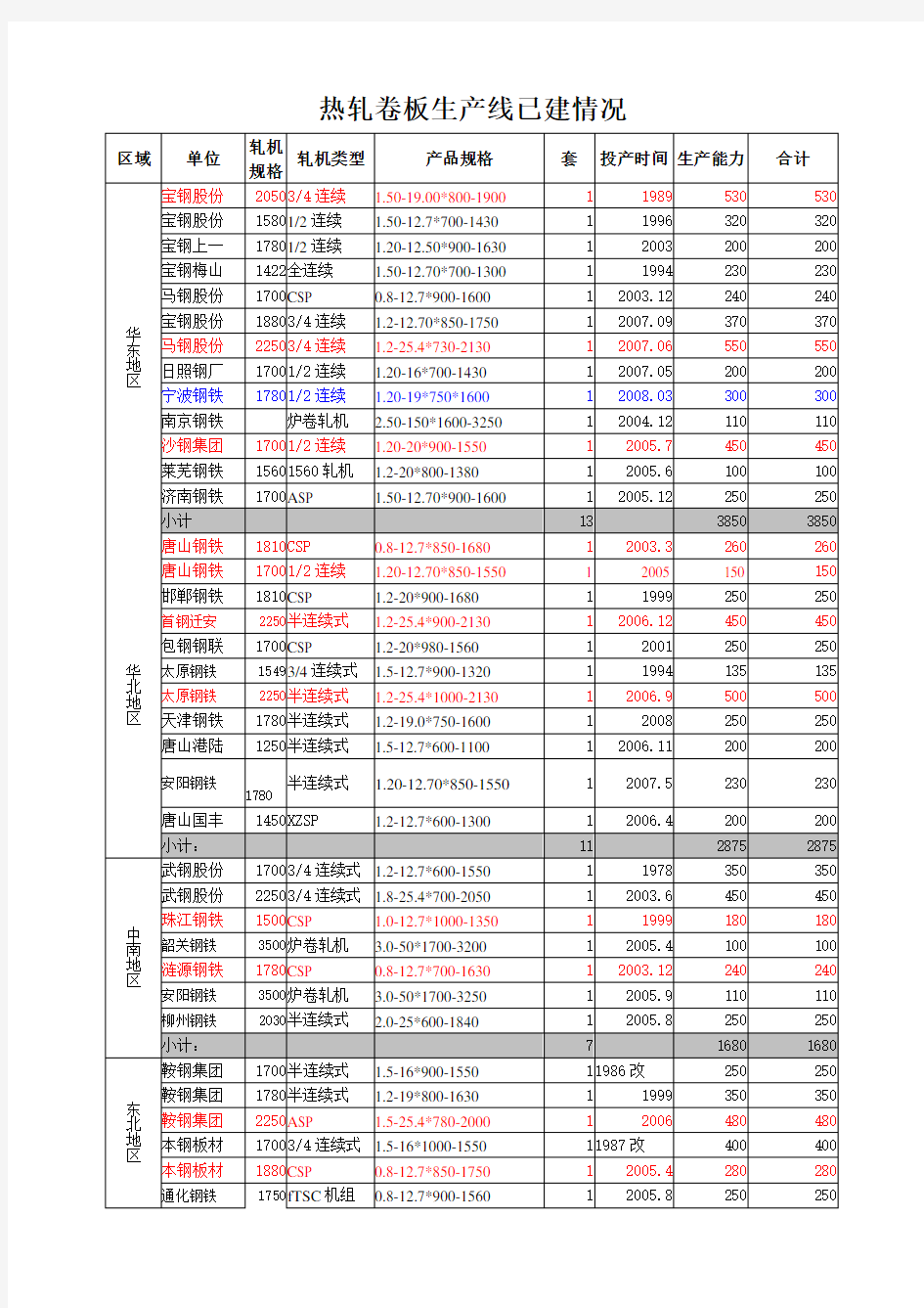 热轧卷板生产线已建情况(新)