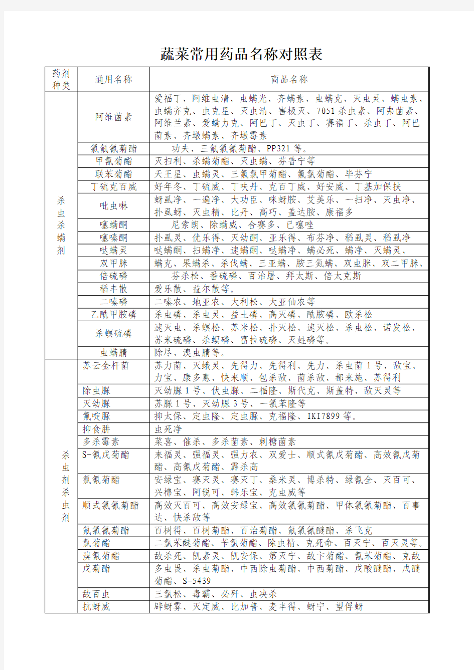 蔬菜常用药品名称对照表