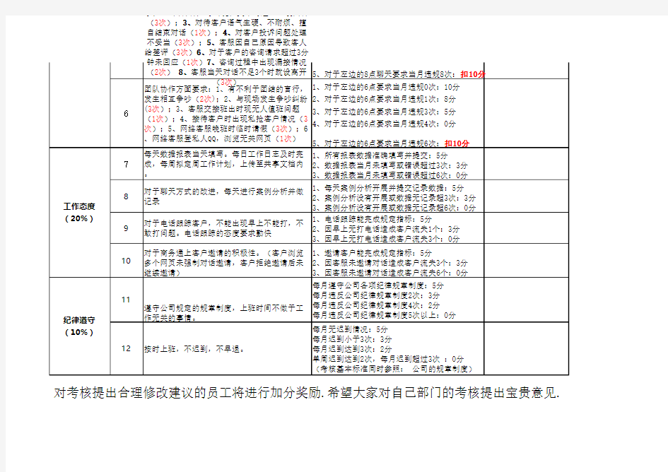 婚纱影楼网络客服绩效考核表