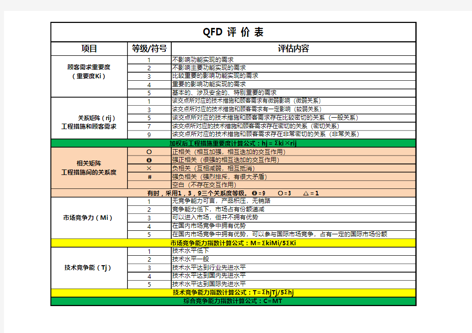 QFD(质量功能展开)评分标准整理表