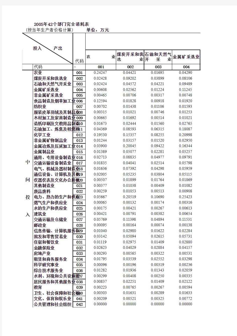 2005年中国投入产出表 标准版