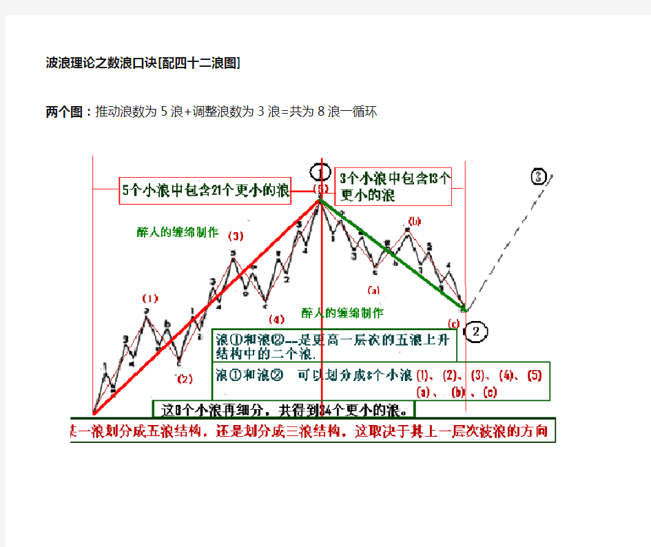 42浪图波浪理论之数浪口诀