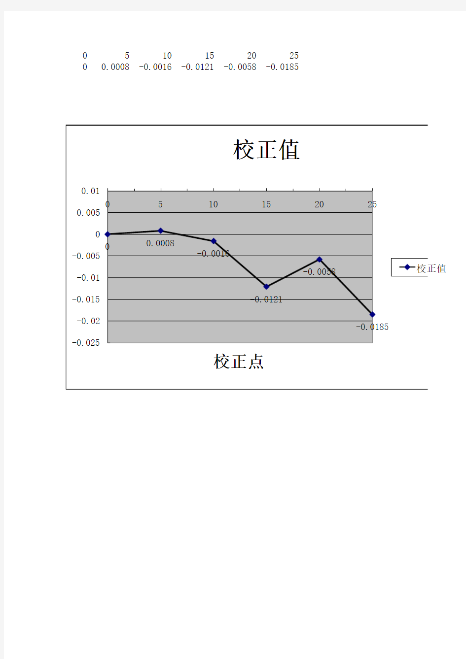 滴定管校正