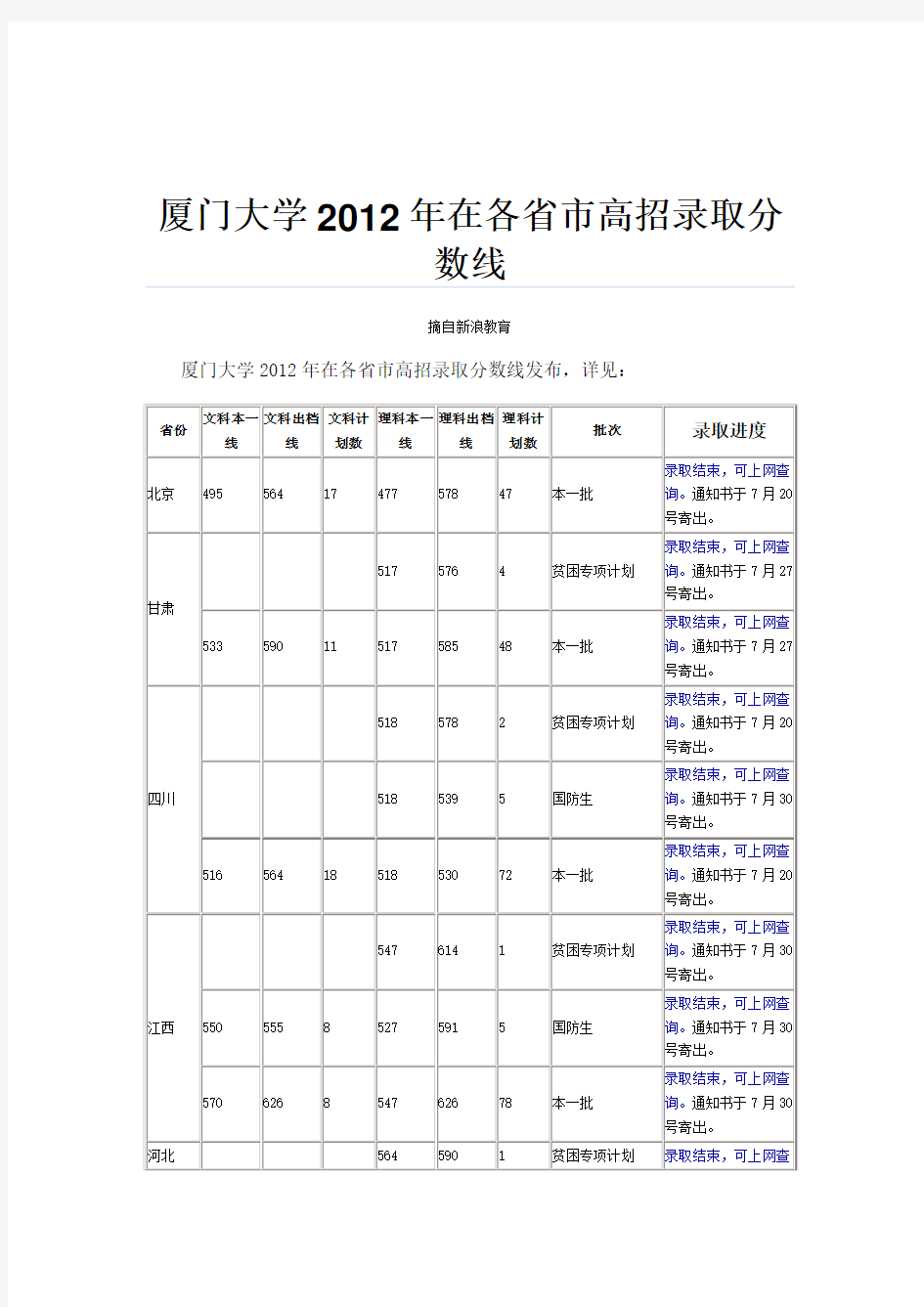 厦门大学2012年在各省市高招录取分数线