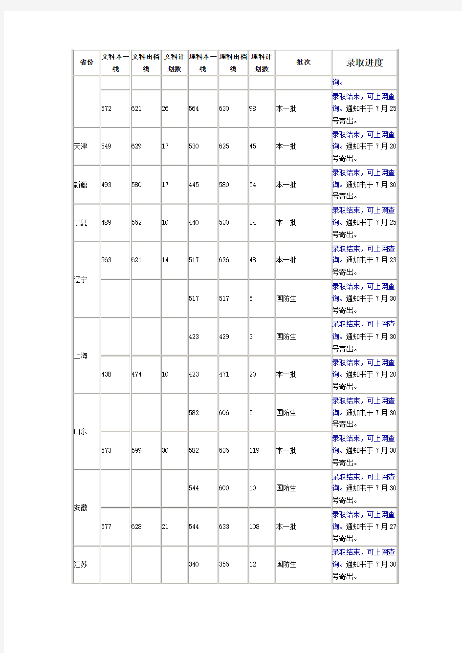 厦门大学2012年在各省市高招录取分数线