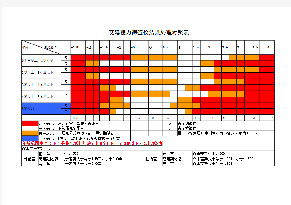 莫廷视力筛查仪屈光度判断对照表