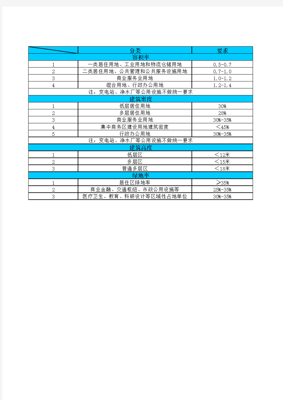 建设用地开发强度规划