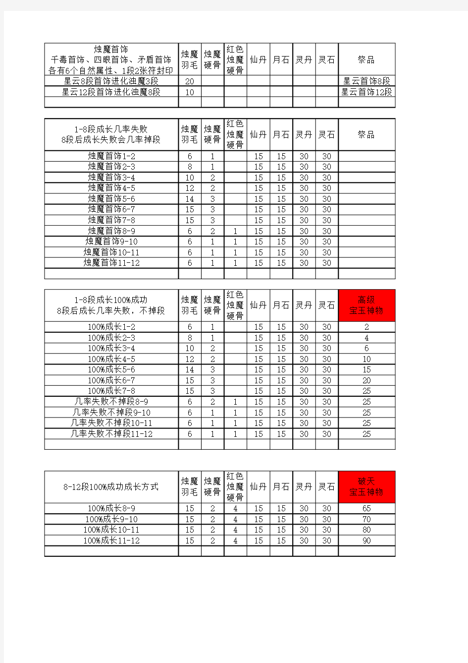 浊魔首饰成长树