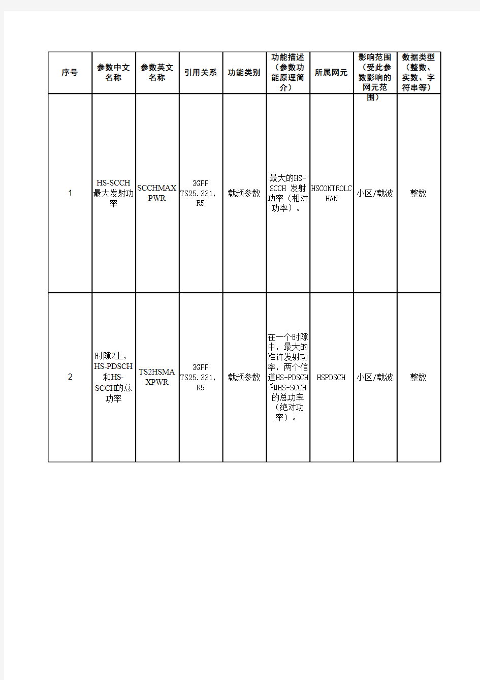 华为TD无线网优参数集