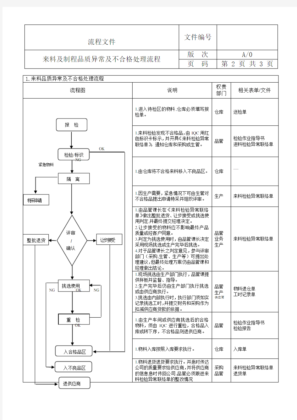 品质异常反馈及不合格处理流程