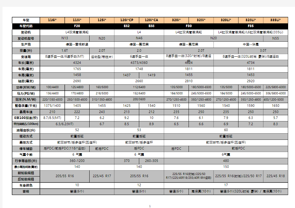 BMW(宝马)全系参数大全——2013.12.7更新