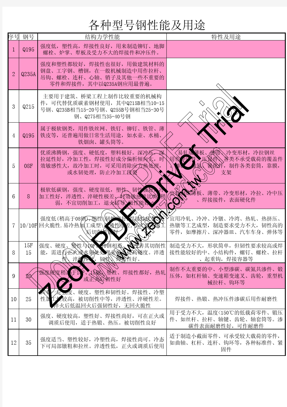 各种型号钢性能及用途