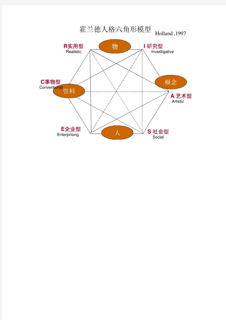 霍兰德人格六角形