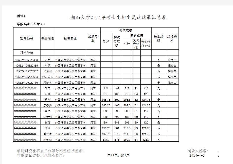 湖南大学外国语学院2014年研究生录取情况