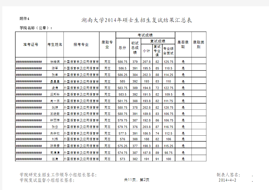 湖南大学外国语学院2014年研究生录取情况