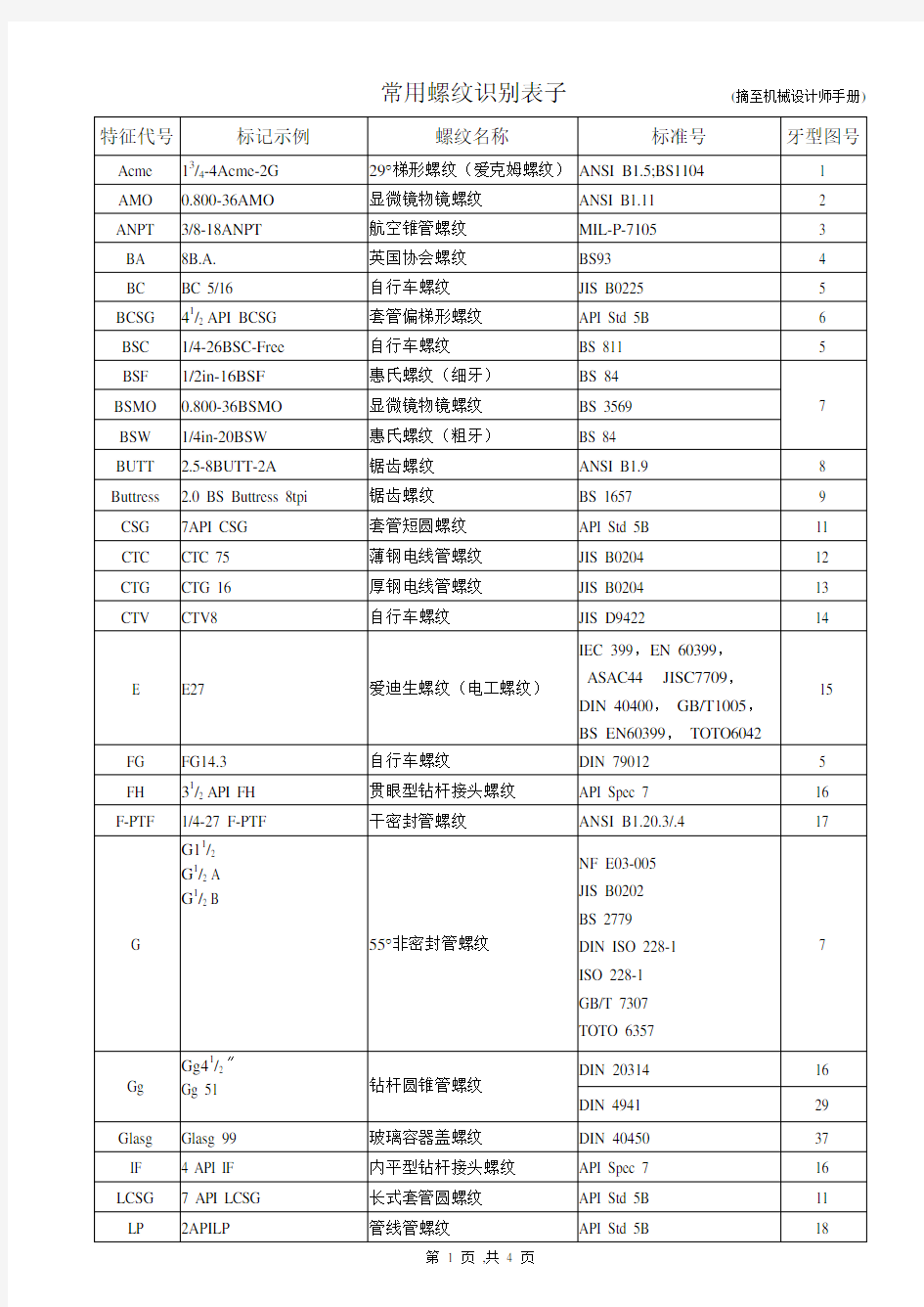 常用螺纹识别表