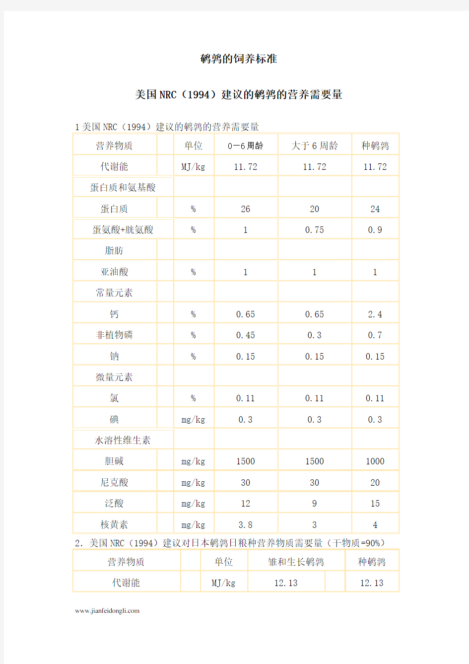 鹌鹑的饲养标准