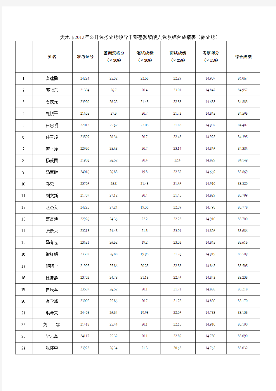 天水市2012年公开选拔处级领导干部差额酝酿人选及综合成绩表(副