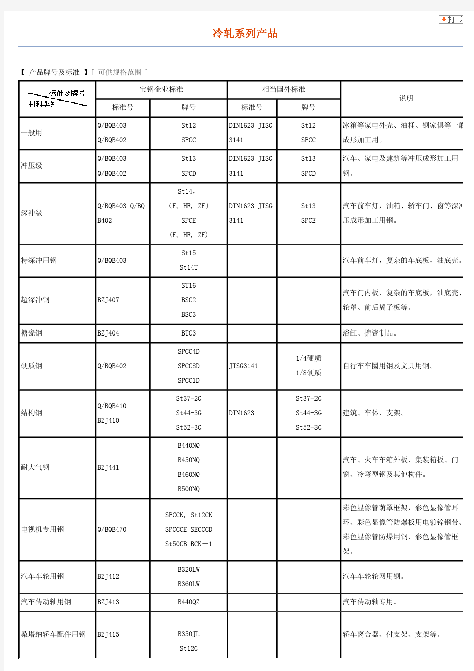 宝钢冷轧系列产品技术参数