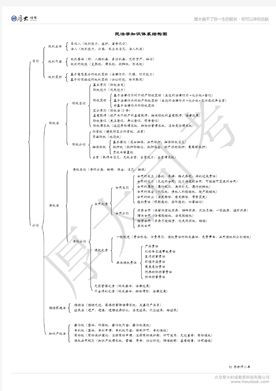 民法框架图(厚大司考)
