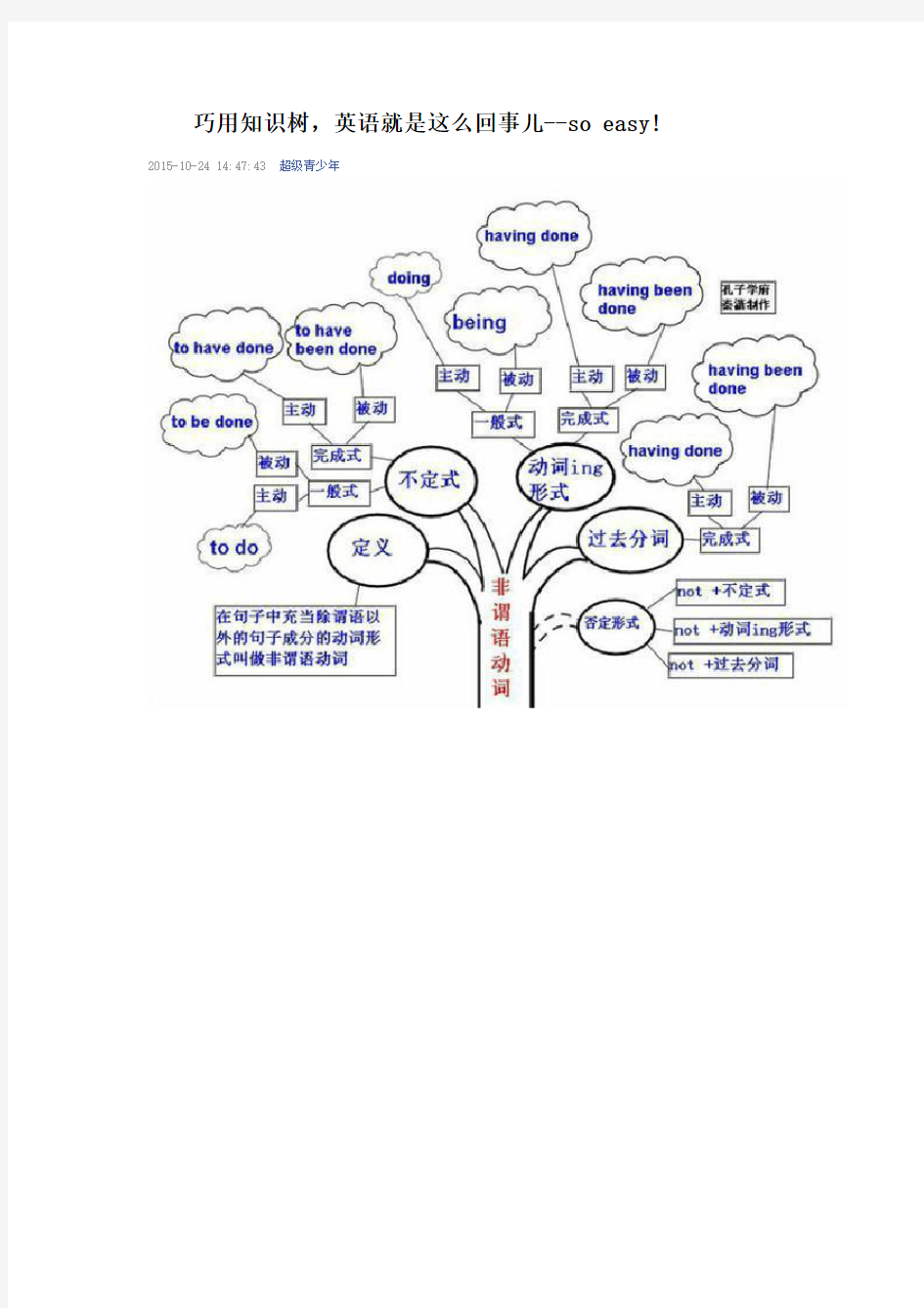 巧用知识树,英语就是这么回事儿--so easy!