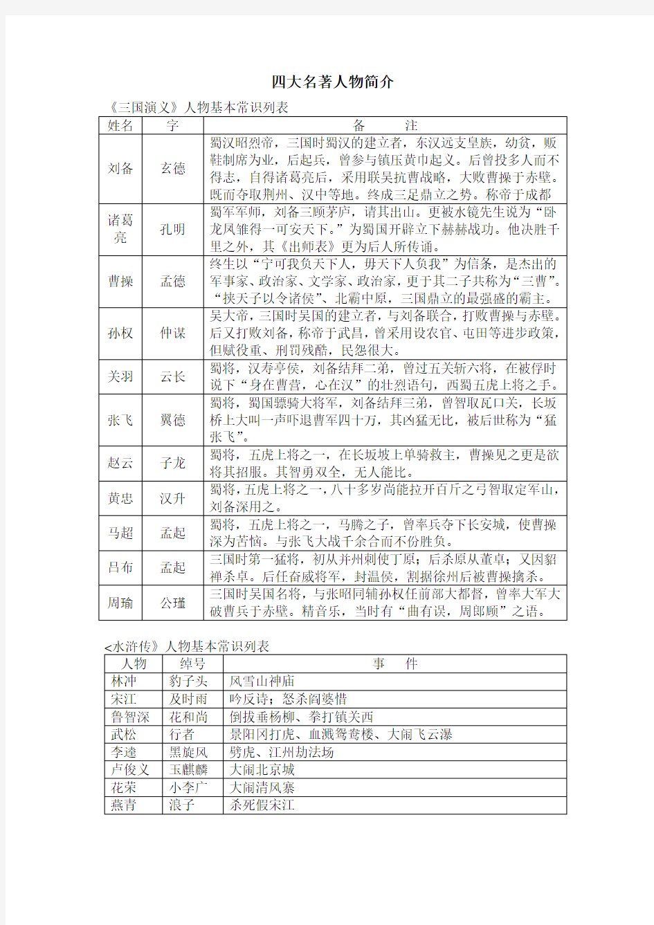 四大名著人物简介