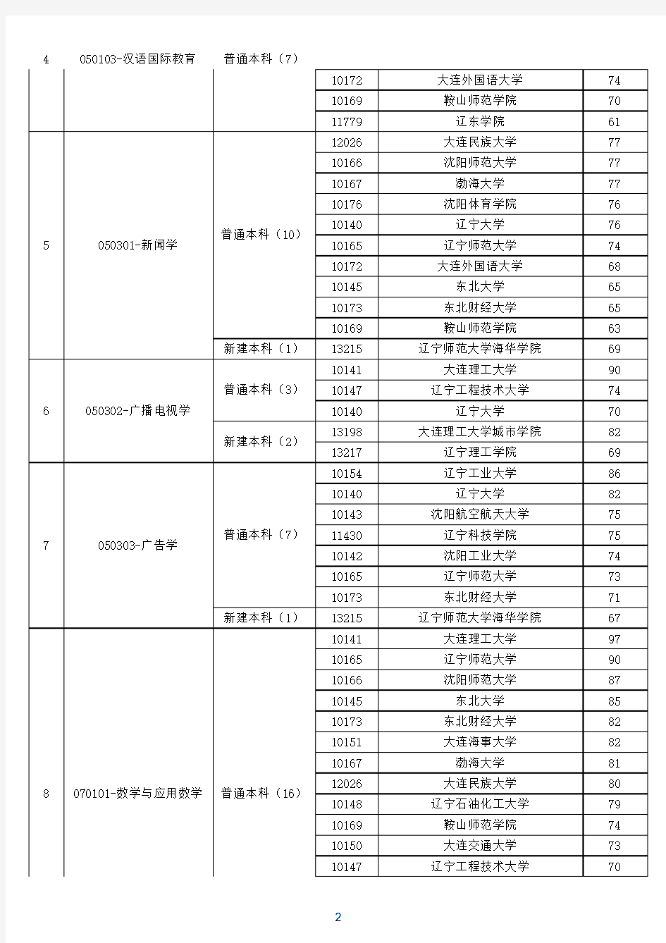 2014年辽宁省普通高等学校本科专业综合评价结果