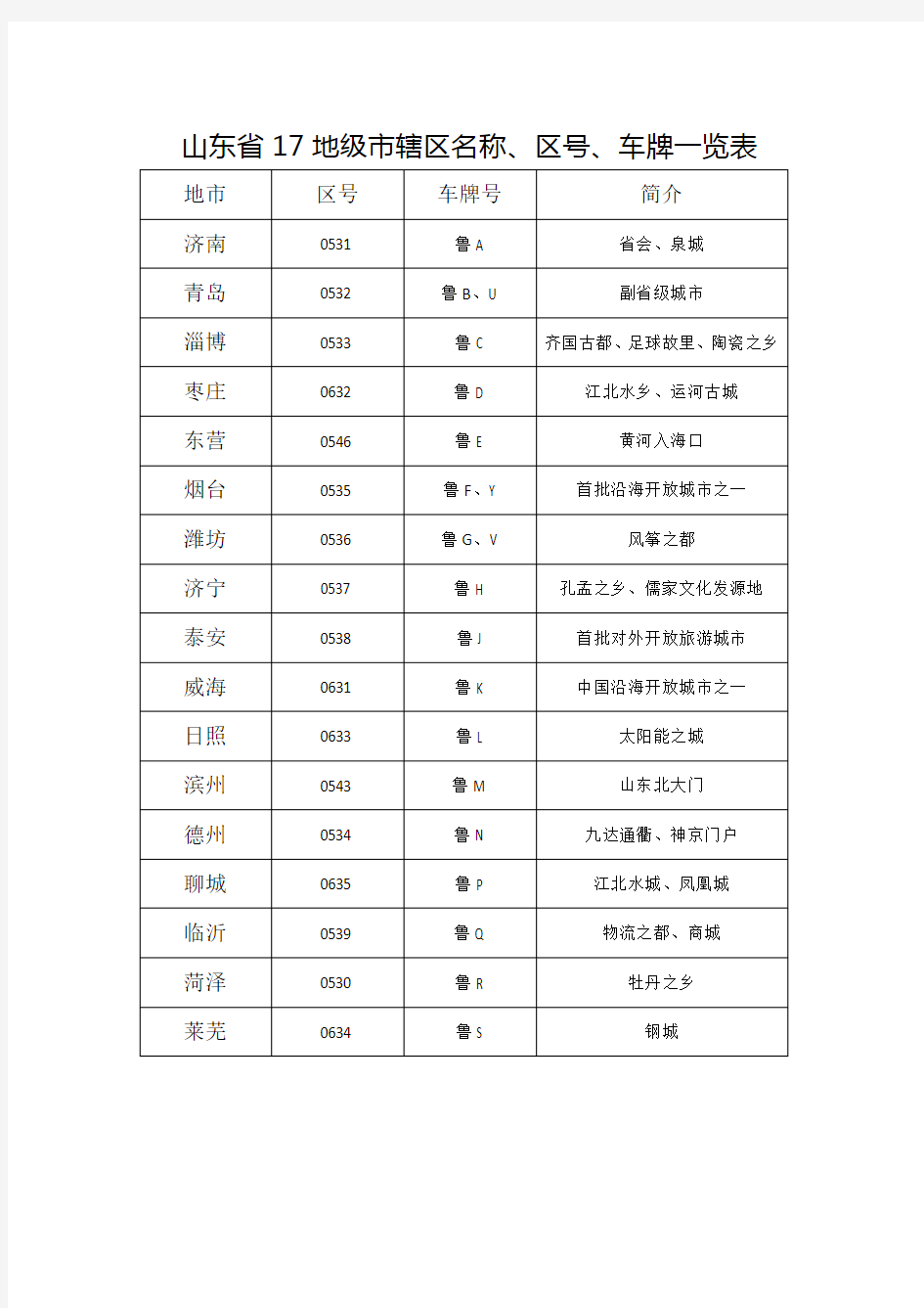 山东省17地级市辖区名称、区号、车牌一览表