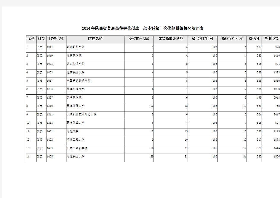 2014年陕西省普通高等学校招生二批本科第一次模拟投档情况统计表