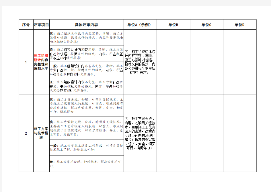 工程技术标评标报告模板