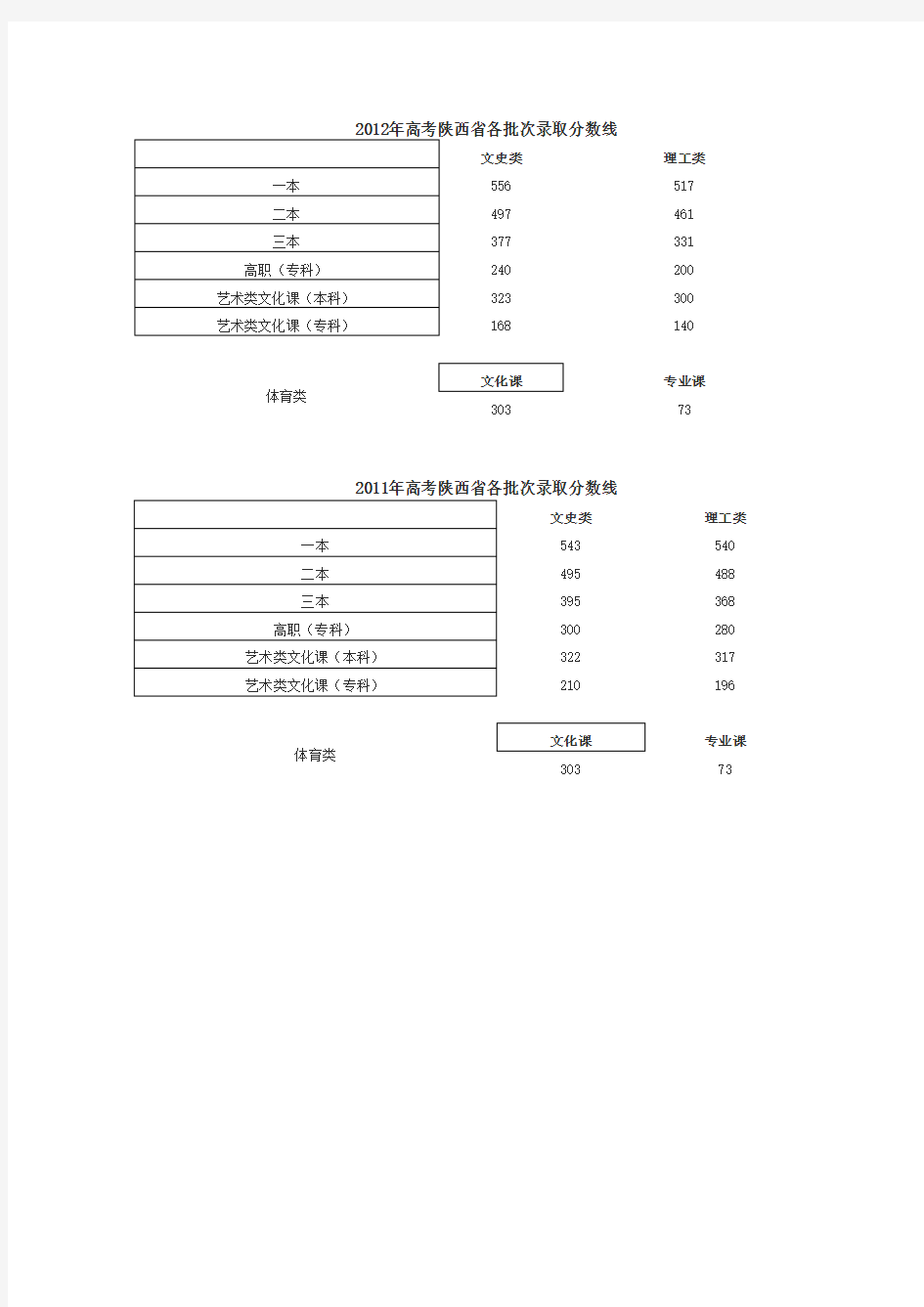 2012年高考陕西省各批次录取分数线