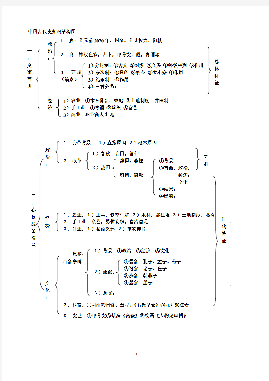 中国古代史通史结构图