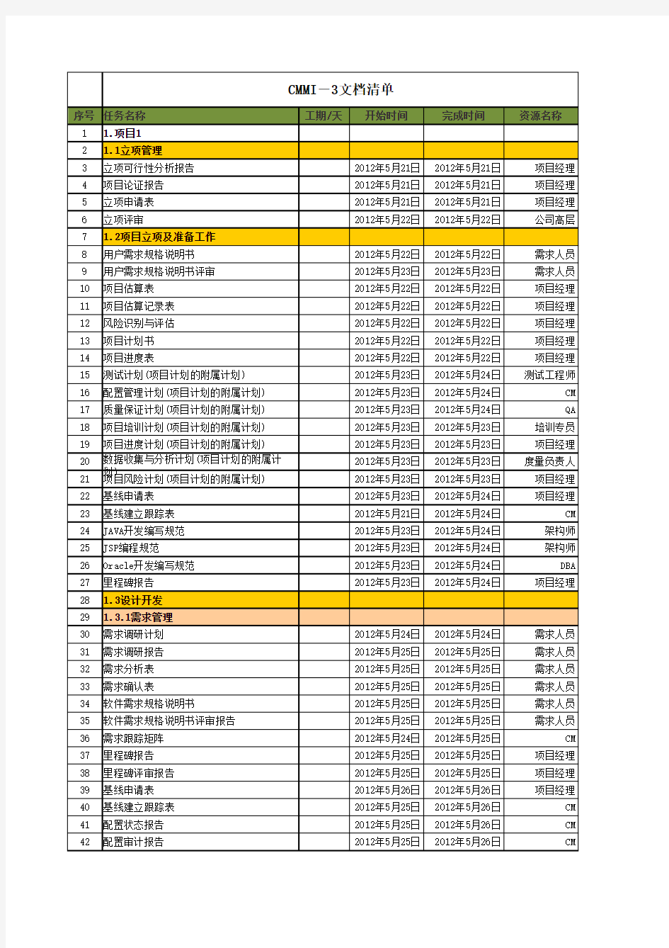 CMMI-3文档清单列表